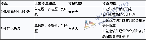 中級(jí)會(huì)計(jì)職稱《中級(jí)會(huì)計(jì)實(shí)務(wù)》考點(diǎn)直擊：外幣折算