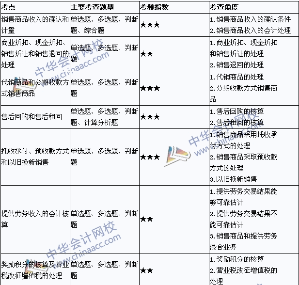 中級會計職稱《中級會計實務》考點直擊：收入