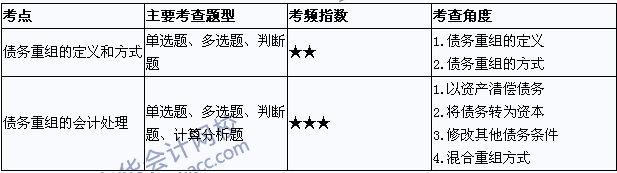 中級會計職稱《中級會計實(shí)務(wù)》考點(diǎn)直擊：債務(wù)重組