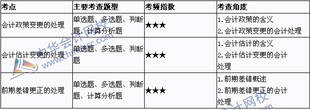 《中級會計實(shí)務(wù)》考點(diǎn)直擊：會計政策、估計變更