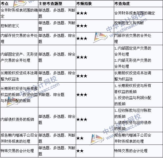 中級會計職稱《中級會計實務》考點直擊：財務報告