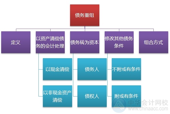 2015注會(huì)“借題發(fā)揮”會(huì)計(jì)篇匯總：第十六章債務(wù)重組