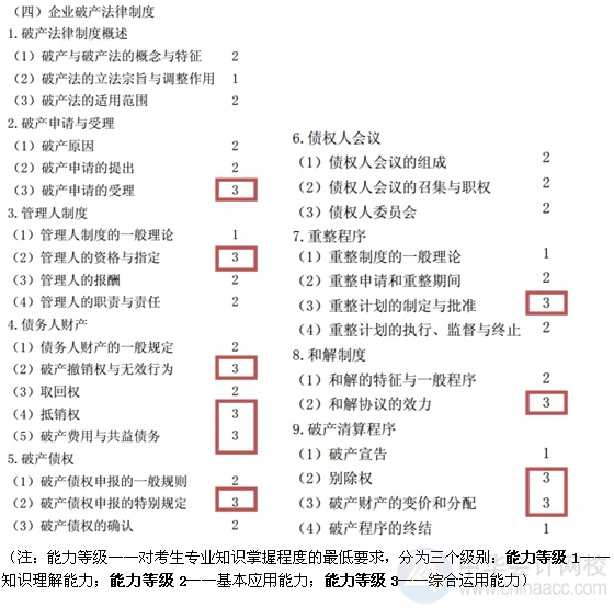 2015注會“借題發(fā)揮”經(jīng)濟(jì)法匯總：第八章企業(yè)破產(chǎn)法律制度