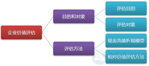 2015注會“借題發(fā)揮”財管篇匯總：第八章企業(yè)價值評估