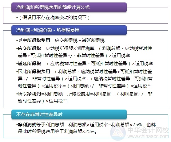 2015注會(huì)“借題發(fā)揮”會(huì)計(jì)篇：所得稅費(fèi)用