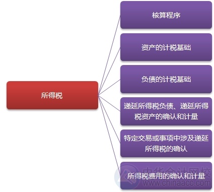 2015注會(huì)“借題發(fā)揮”會(huì)計(jì)篇匯總：第二十章所得稅