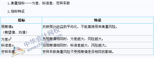 2015注會(huì)《財(cái)務(wù)成本管理》高頻考點(diǎn)：?jiǎn)雾?xiàng)資產(chǎn)的風(fēng)險(xiǎn)與報(bào)酬