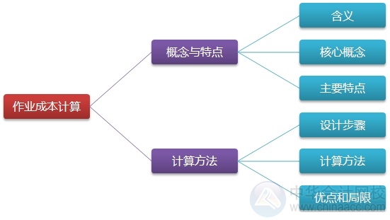 2015注會“借題發(fā)揮”財管篇匯總：第十六章作業(yè)成本計算