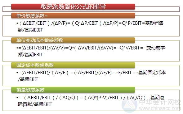 2015注會“借題發(fā)揮”財(cái)管篇：敏感性分析