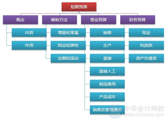 2015注會“借題發(fā)揮”財管篇匯總：第十八章短期預算