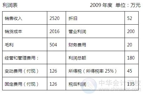 2015注會“借題發(fā)揮”財(cái)管篇：財(cái)務(wù)預(yù)算的編制