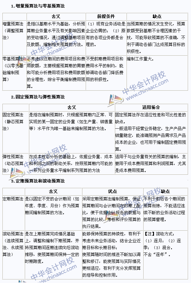 2015注會《財務成本管理》高頻考點：全面預算的編制方法