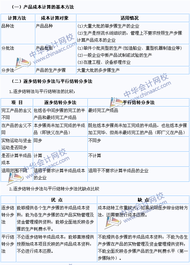 2015注會《財務(wù)成本管理》高頻考點：產(chǎn)品成本計算的方法