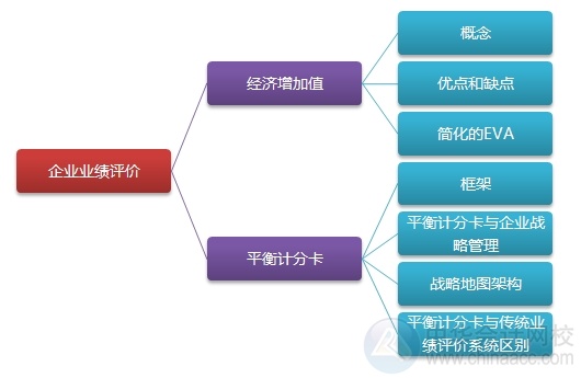 2015注會“借題發(fā)揮”財管篇匯總：第二十二章企業(yè)業(yè)績評價