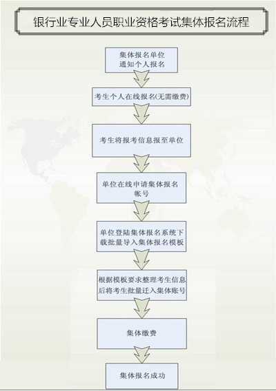 銀行業(yè)專業(yè)人員職業(yè)資格考試集體報名流程