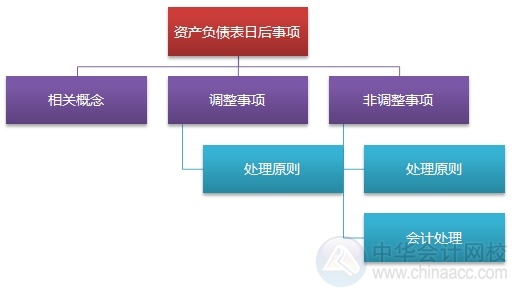 2015注會“借題發(fā)揮”會計篇匯總：第二十四章資產(chǎn)負(fù)債表日后事項