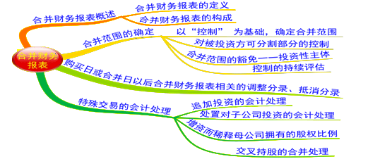 2015年注冊會計師《會計》第二十六章高頻考點