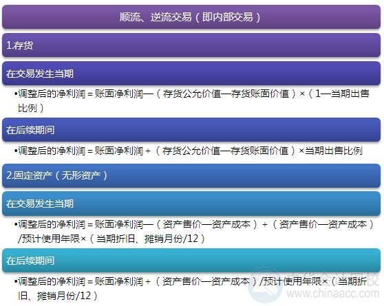 2015注會“借題發(fā)揮”會計篇：內(nèi)部交易