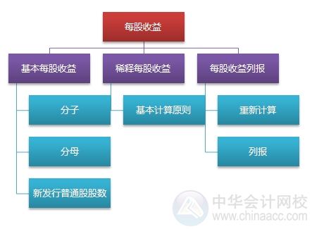 2015注會“借題發(fā)揮”會計篇匯總：第二十七章每股收益