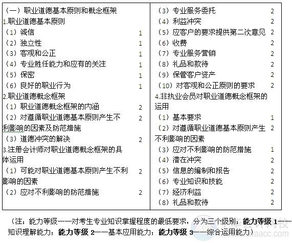 2015注會“借題發(fā)揮”審計(jì)篇匯總：第二十一章