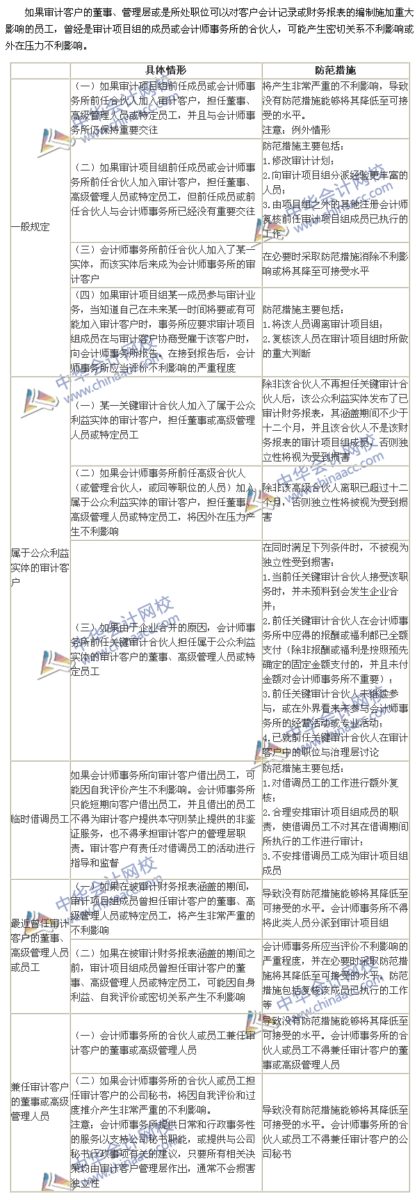 2015注冊(cè)會(huì)計(jì)師《審計(jì)》高頻考點(diǎn)：與審計(jì)客戶(hù)發(fā)生雇傭關(guān)系