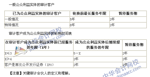 2015注會《審計》高頻考點：與審計客戶長期存在業(yè)務關系