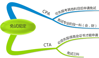 取得高會證書后考取其他會計類證書的免試規(guī)定