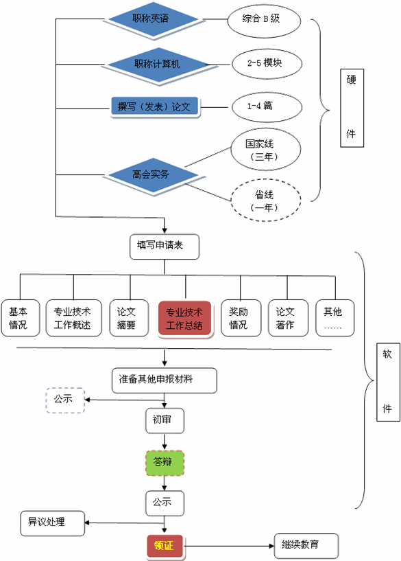 2016年高級(jí)會(huì)計(jì)師資格評(píng)審——詳細(xì)流程