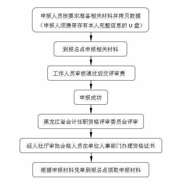 黑龍江省高級會計師任職資格評審工作流程