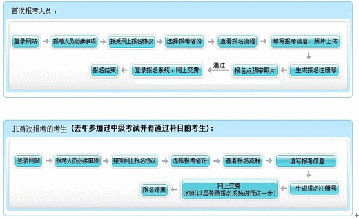 2016銅陵初級會計(jì)職稱報(bào)名流程