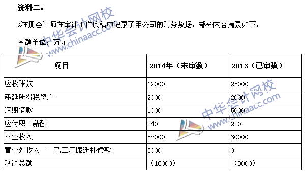 2015年注冊會計師《審計》綜合題及參考答案