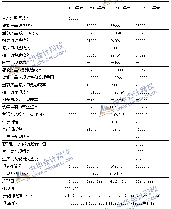 2015注會(huì)《財(cái)務(wù)成本管理》綜合題及參考答案（考生回憶版）