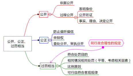 處罰公開、公正、過罰相當原則