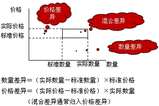 價(jià)格差異