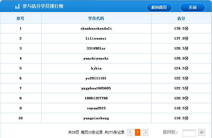 2015年中級經(jīng)濟師考試《經(jīng)濟基礎知識》部分學員估分