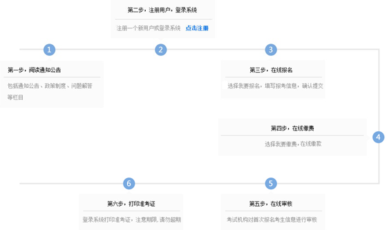 2015年全國稅務(wù)師職業(yè)資格考試考生報名流程