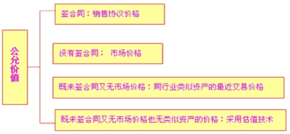 2016年注冊會計(jì)師《會計(jì)》預(yù)習(xí)：收回金額的計(jì)量