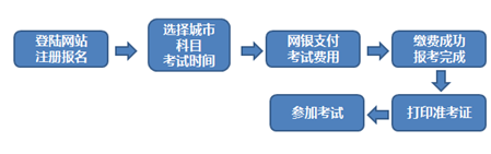 2016年1月期貨從業(yè)預約式考試報名流程圖