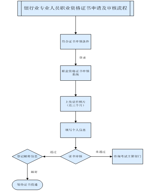 銀行職業(yè)資格考試證書(shū)申請(qǐng)及審核流程