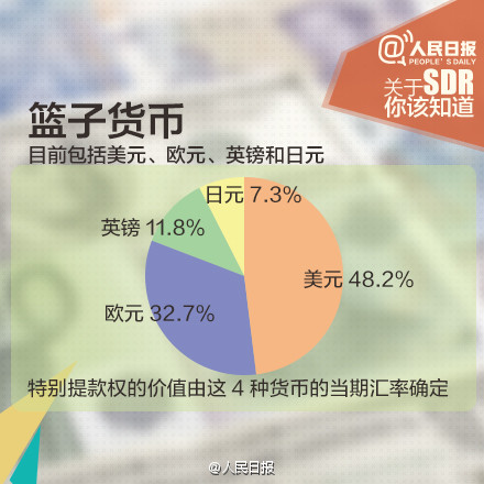 人民幣入SDR意義重大！九圖秒懂SDR