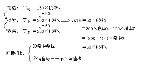 增值稅的概念