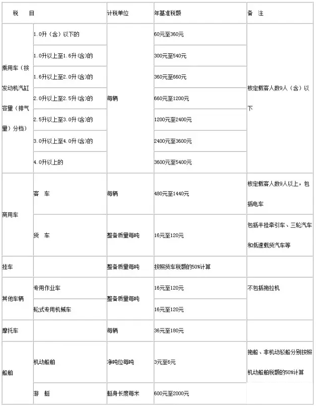 車船稅基礎知識普及