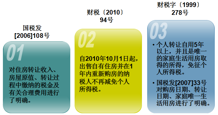 有房子的要知道 住房轉(zhuǎn)讓應(yīng)該如何繳納個人所得稅