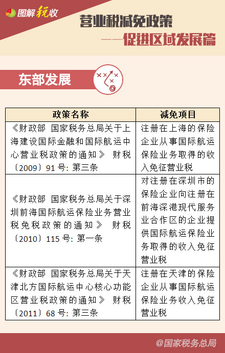 營業(yè)稅減免政策——鼓勵高新技術(shù)、促進(jìn)區(qū)域發(fā)展篇