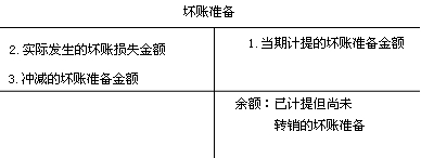 壞賬準備的賬務(wù)處理