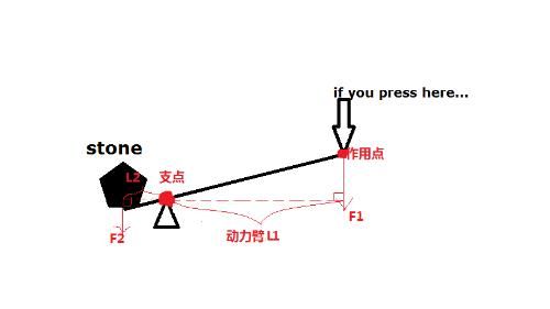 注會(huì)考試通過率杠桿原理圖