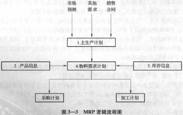 2016初級經(jīng)濟師商業(yè)經(jīng)濟專業(yè)教材重點：MRP的邏輯流程