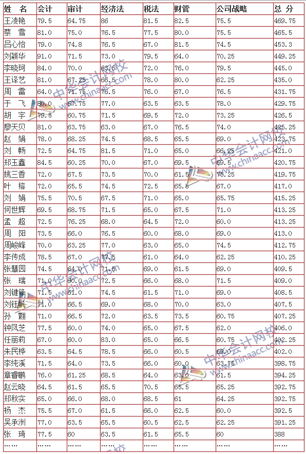 喜報：網校2015年注會輔導再創(chuàng)佳績 數(shù)十名學員全科通過