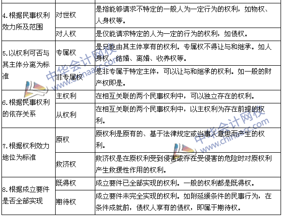 稅務(wù)師《涉稅服務(wù)相關(guān)法律》高頻考點：民事權(quán)利的分類