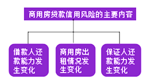 信用風(fēng)險的主要內(nèi)容